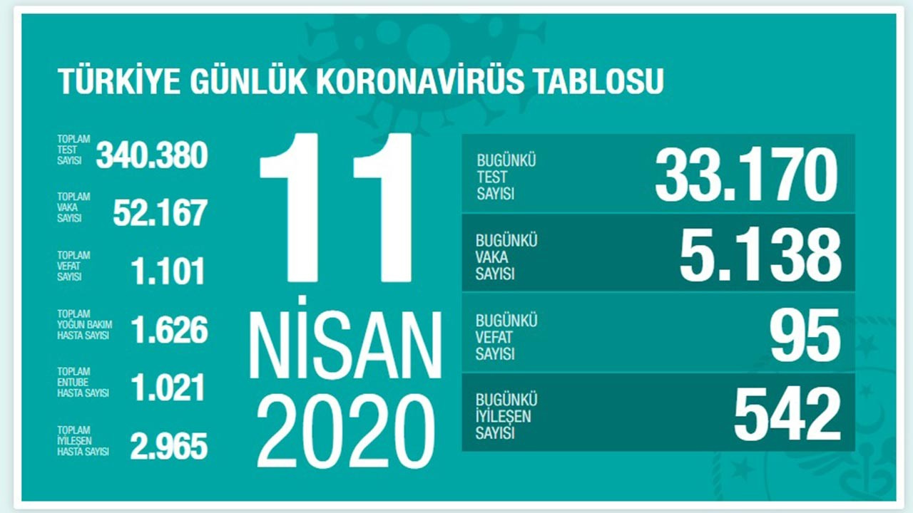 Türkiye'de son durum: 542 kişi daha iyileşti