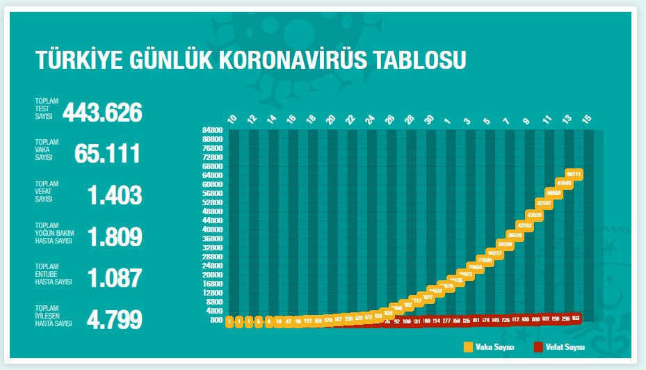 Türkiye koronavirüs artış hızı tablosu