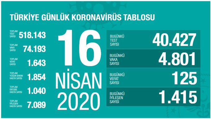 Türkiye koronavirüs tablosu (Nisan-Mayıs-Haziran) - Sayfa 14