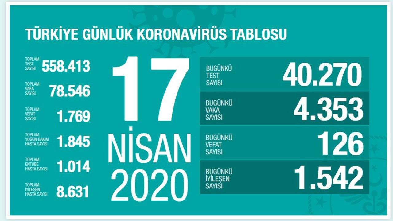 Türkiye koronavirüs tablosu (Nisan-Mayıs-Haziran) - Sayfa 15