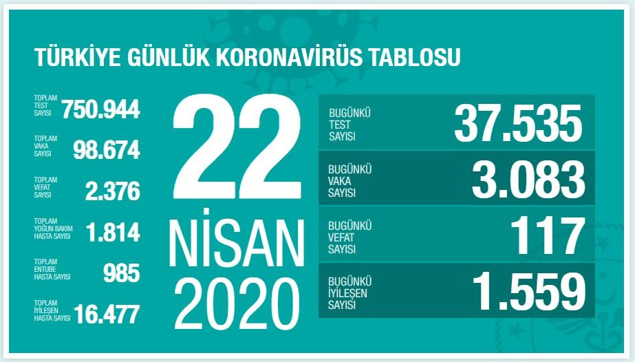 Türkiye koronavirüs tablosu (Nisan-Mayıs-Haziran) - Sayfa 20