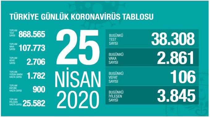 Türkiye koronavirüs tablosu (Nisan-Mayıs-Haziran) - Sayfa 23