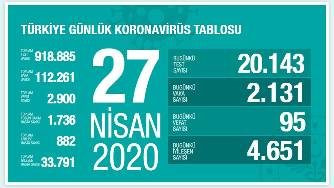 Türkiye'de iyileşen hasta sayısı yeni vaka sayısını ikiye katladı