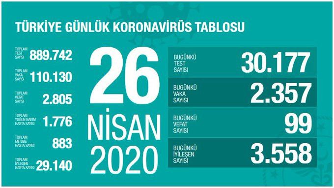 Türkiye koronavirüs tablosu (Nisan-Mayıs-Haziran) - Sayfa 24