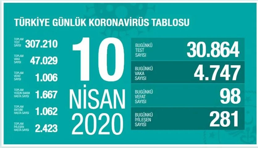 Türkiye koronavirüs tablosu (Nisan-Mayıs-Haziran) - Sayfa 10