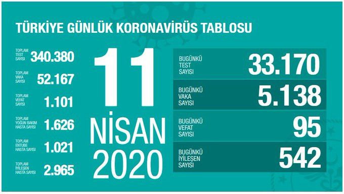 Türkiye koronavirüs tablosu (Nisan-Mayıs-Haziran) - Sayfa 11