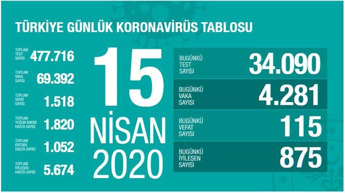 Türkiye koronavirüs tablosu (Nisan-Mayıs-Haziran) - Sayfa 13