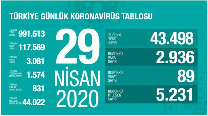 Türkiye koronavirüs tablosu (Nisan-Mayıs-Haziran) - Sayfa 27