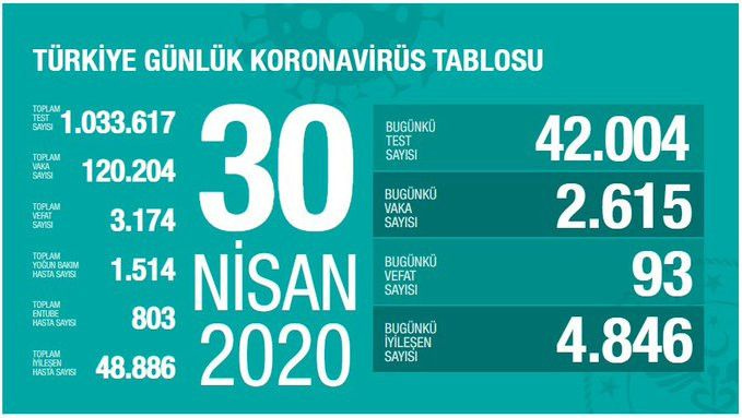 Türkiye koronavirüs tablosu (Nisan-Mayıs-Haziran) - Sayfa 28