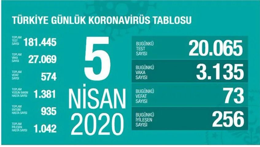 Türkiye koronavirüs tablosu (Nisan-Mayıs-Haziran) - Sayfa 5