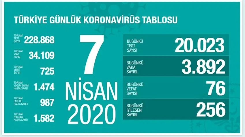 Türkiye koronavirüs tablosu (Nisan-Mayıs-Haziran) - Sayfa 7