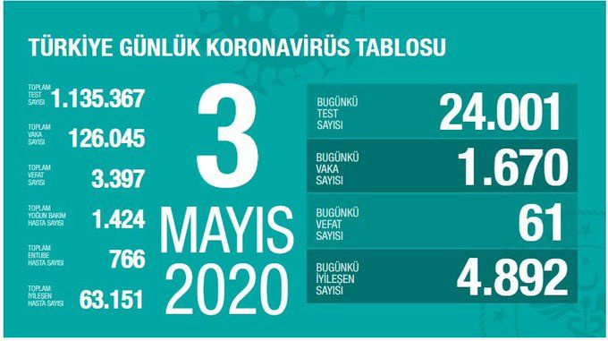 Türkiye koronavirüs tablosu (Nisan-Mayıs-Haziran) - Sayfa 31