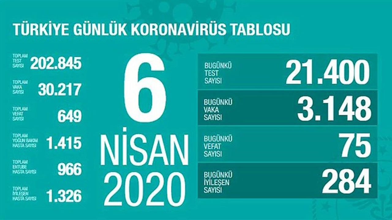 Türkiye koronavirüs tablosu (Nisan-Mayıs-Haziran) - Sayfa 6
