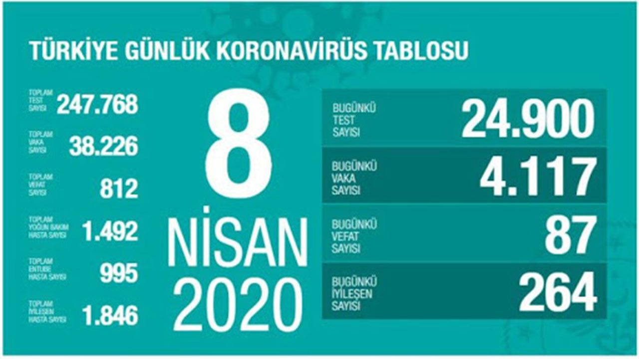 Türkiye koronavirüs tablosu (Nisan-Mayıs-Haziran) - Sayfa 8