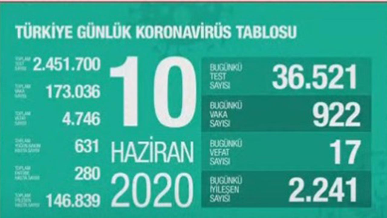 10 Haziran 2020 Koronavirüs Tablosu Türkiye
