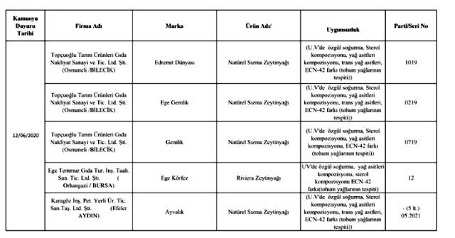 Bakanlık gıdada hile yapan 69 firmayı ifşa etti - Sayfa 13