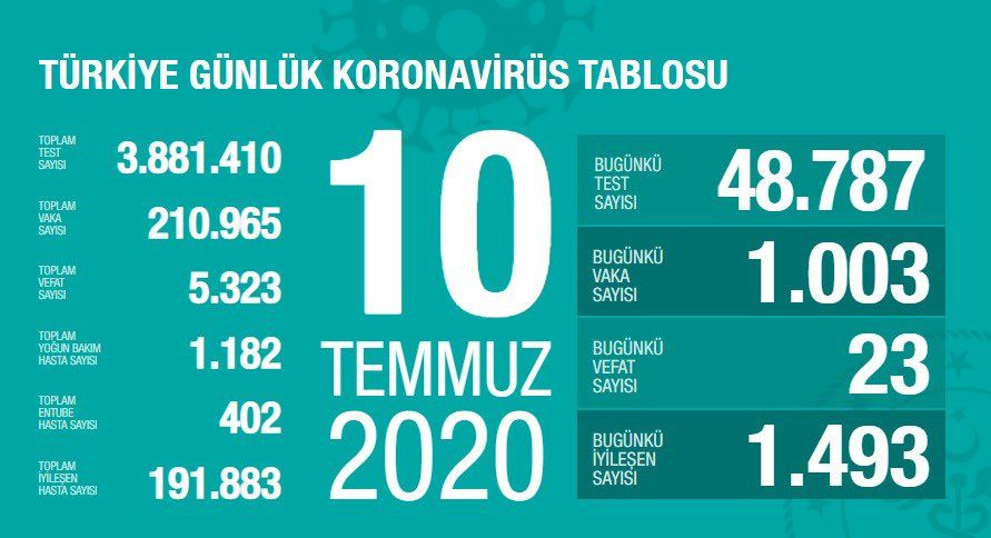 Türkiye'nin Temmuz ayı koronavirüs tablosu - Sayfa 10
