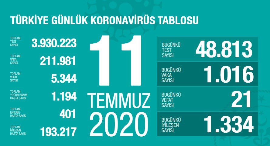 Türkiye'nin Temmuz ayı koronavirüs tablosu - Sayfa 11