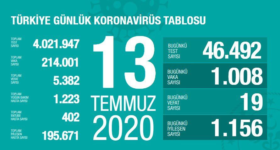 Türkiye'nin Temmuz ayı koronavirüs tablosu - Sayfa 13