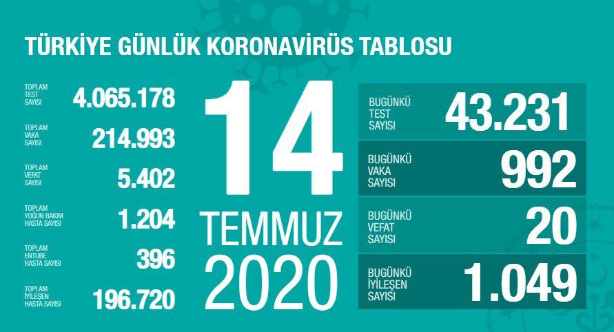 Türkiye'nin Temmuz ayı koronavirüs tablosu - Sayfa 14