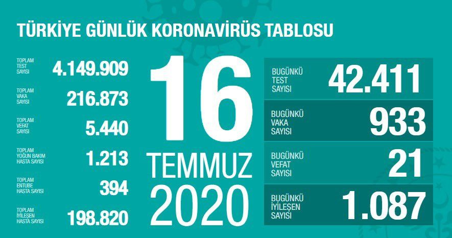 Türkiye'nin Temmuz ayı koronavirüs tablosu - Sayfa 16
