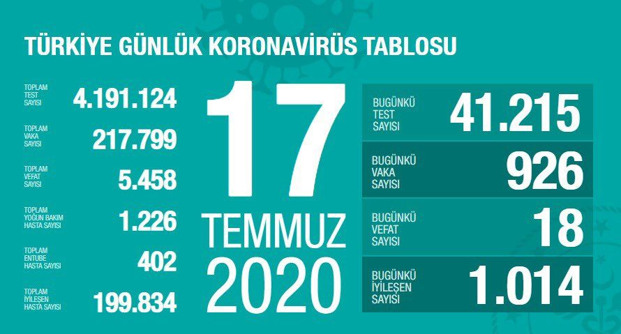 Türkiye'nin Temmuz ayı koronavirüs tablosu - Sayfa 17