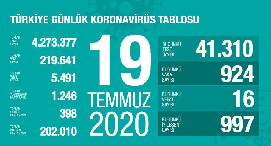 Türkiye'nin Temmuz ayı koronavirüs tablosu - Sayfa 19