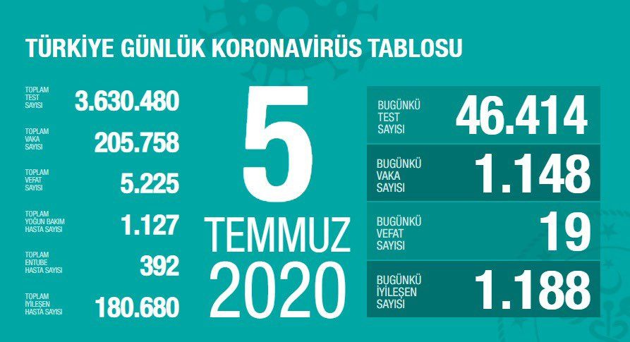 Türkiye'nin Temmuz ayı koronavirüs tablosu - Sayfa 5