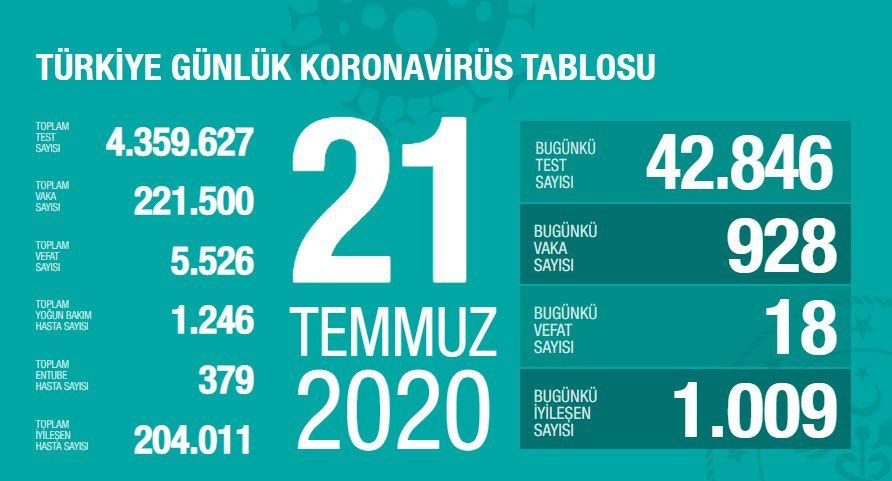 Türkiye'nin Temmuz ayı koronavirüs tablosu - Sayfa 21