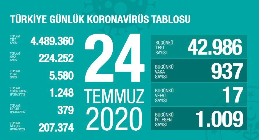 Türkiye'nin Temmuz ayı koronavirüs tablosu - Sayfa 24