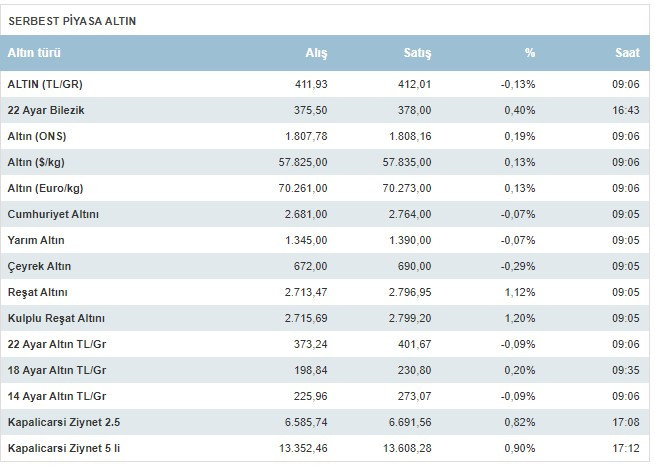 Son Dakika Altın Haberi: Gram Çeyrek ve Cumhuriyet altını 24 Şubat 2021 Çarşamba günü ne kadar, düşer mi çıkar mı?