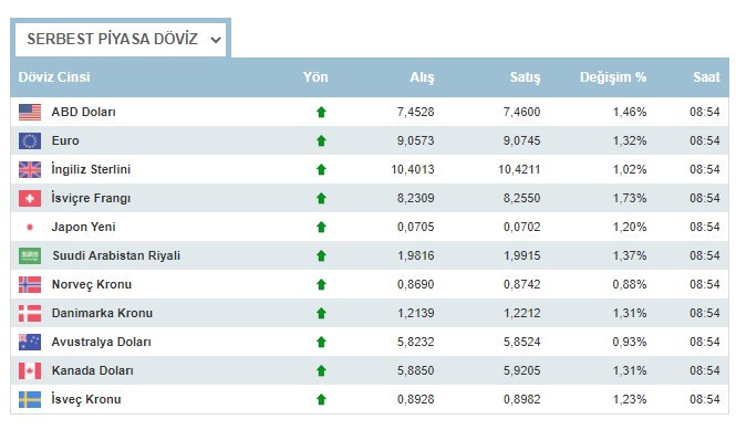 Dolar TL karşısında hızla yükseliyor 26 Şubat Cuma günü dolar ne kadar oldu, 1 euro kaç lira oldu?