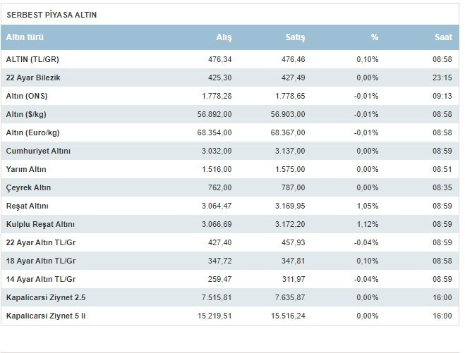 Altının gram fiyatı 477 lira seviyesinden işlem görüyor