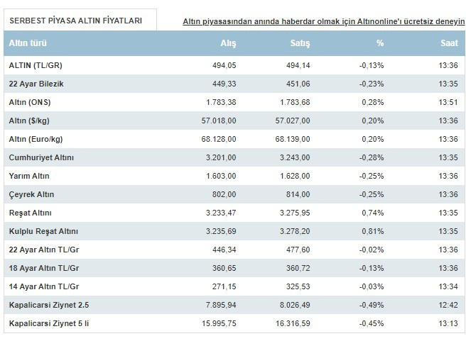 altın fiyatlarında son durum 23 Haziran Çarşamba