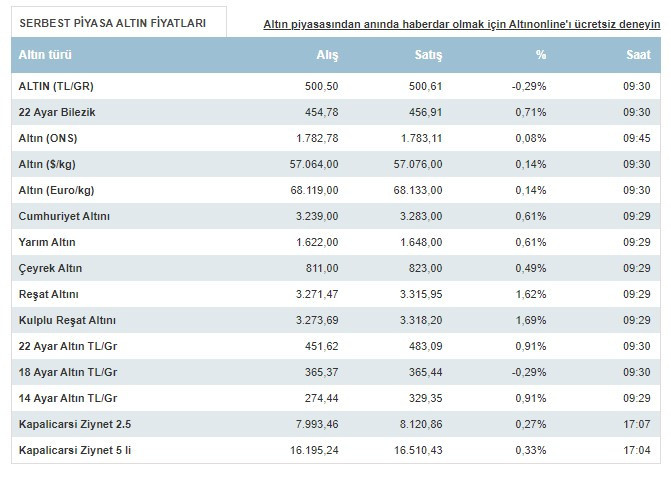 Çeyrek altın ne kadar oldu? Altın fiyatları ne kadar? İşte 28 Haziran 2021 Pazartesi altın fiyatları