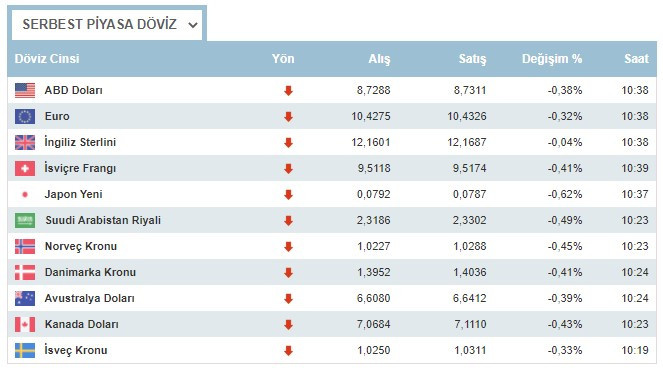 Dolar neden yükseliyor? Dolar ve euro 28 Haziran 2021 Pazartesi günü ne kadar oldu, son durum nedir?