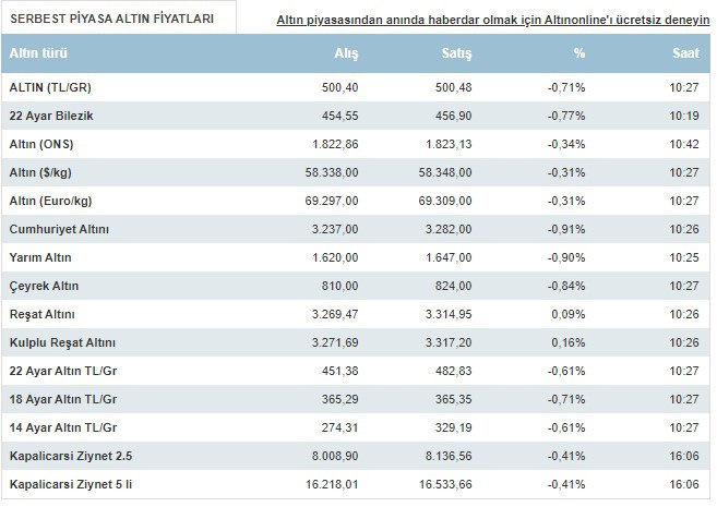 Çeyrek altın ne kadar oldu? Altın fiyatları ne kadar? İşte 16 Temmuz 2021 Cuma altın fiyatları