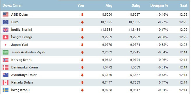 Dolar kaç lira oldu, dolar ve euro 16 Temmuz 2021 Cuma günü ne kadar oldu?