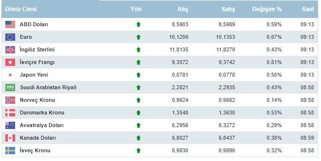 Dolar kaç lira oldu, dolar ve euro 26 Temmuz 2021 Pazartesi günü ne kadar oldu?