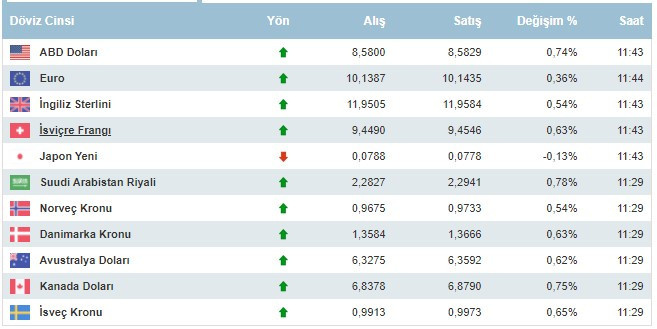 Dolar kaç lira oldu, dolar ve euro 6 Ağustos 2021 Cuma günü ne kadar oldu?