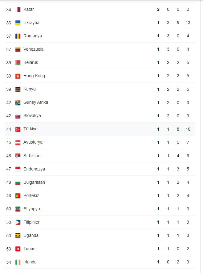 2020 Tokyo Olimpiyatları madalya tablosu son durumu TABLO