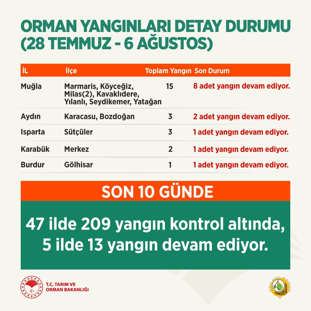 Yangın son durum Türkiye geneli yangınlar kontrol altına alındı mı?