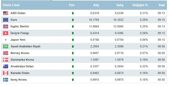 Dolar kaç lira oldu, dolar ve euro 9 Ağustos 2021 Pazartesi günü ne kadar oldu?
