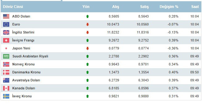 Dolar kaç lira oldu, dolar ve euro 13 Ağustos 2021 Cuma günü ne kadar oldu?
