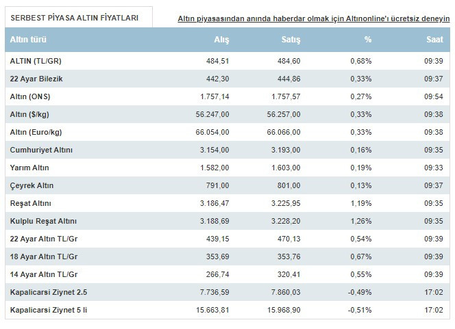Çeyrek ve gram altın fiyatları 13 Ağustos 2021 Cuma günü ne kadar oldu?