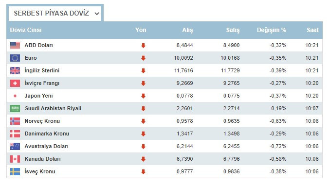 Dolar kaç lira oldu, dolar ve euro 16 Ağustos 2021 Pazartesi günü ne kadar oldu?