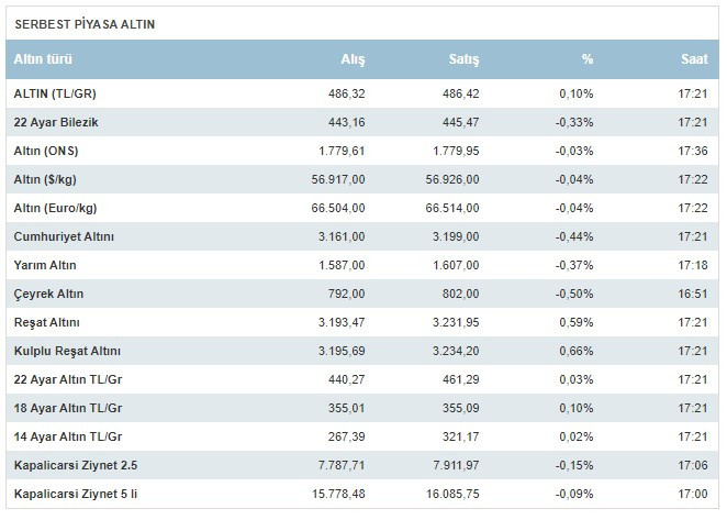Çeyrek ve gram altın fiyatları 20 Ağustos 2021 Cuma günü ne kadar oldu?