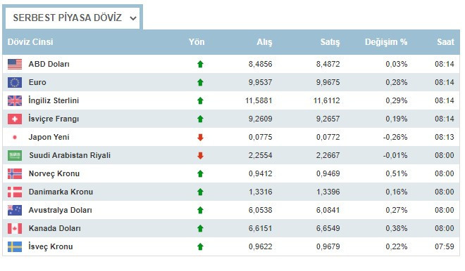 Dolar kaç lira oldu, dolar ve euro 23 Ağustos 2021 Pazartesi günü ne kadar oldu?