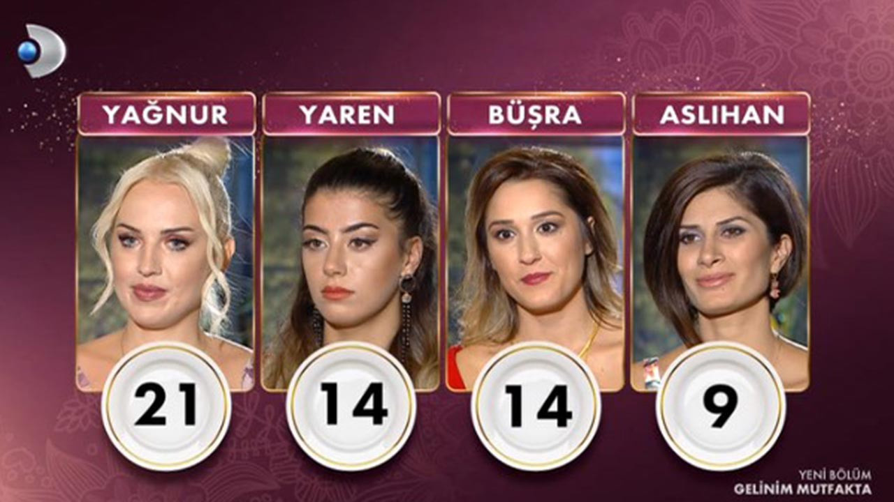 Gelinim Mutfakta Puan Durumu: 6 Eylül 2021 Pazartesi kim birinci oldu bugün kim elendi?