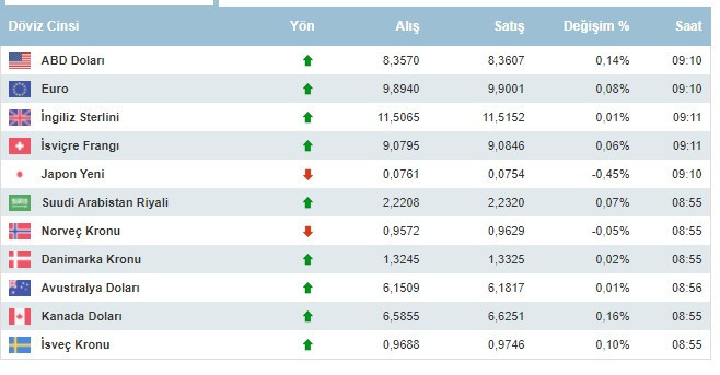 Dolar kaç lira oldu, dolar ve euro 8 Eylül 2021 Çarşamba günü ne kadar oldu?